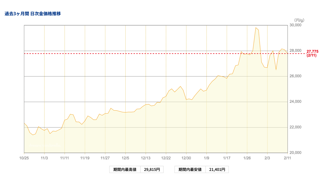 【ゴールド価格】2026/02/11（ゴールド価格推移）