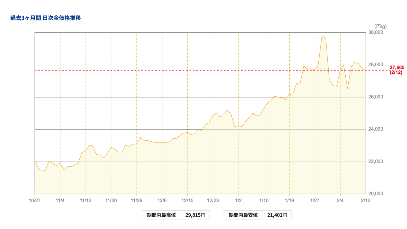 【ゴールド価格】2026/02/12（木）9:30（ゴールド価格推移）