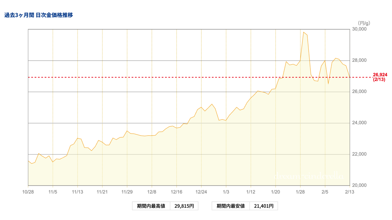 【ゴールド価格】2026/02/13（金）9:30（ゴールド価格推移）