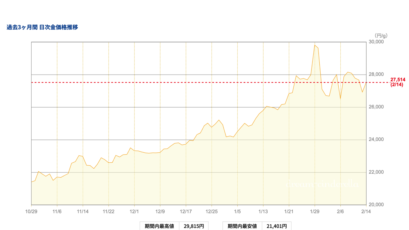 【ゴールド価格】2026/02/14（土）9:30（ゴールド価格推移）