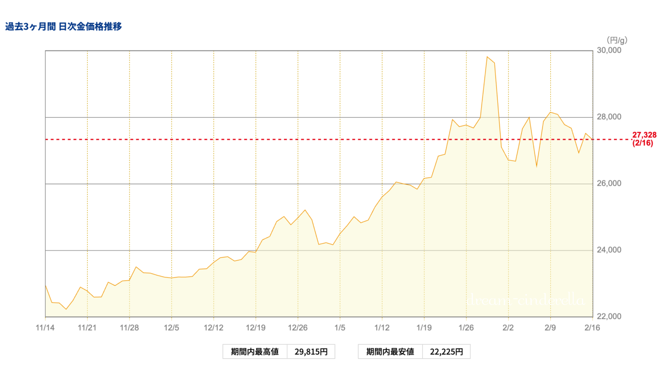 【ゴールド価格】2026/02/16（月）9:30（ゴールド価格推移）
