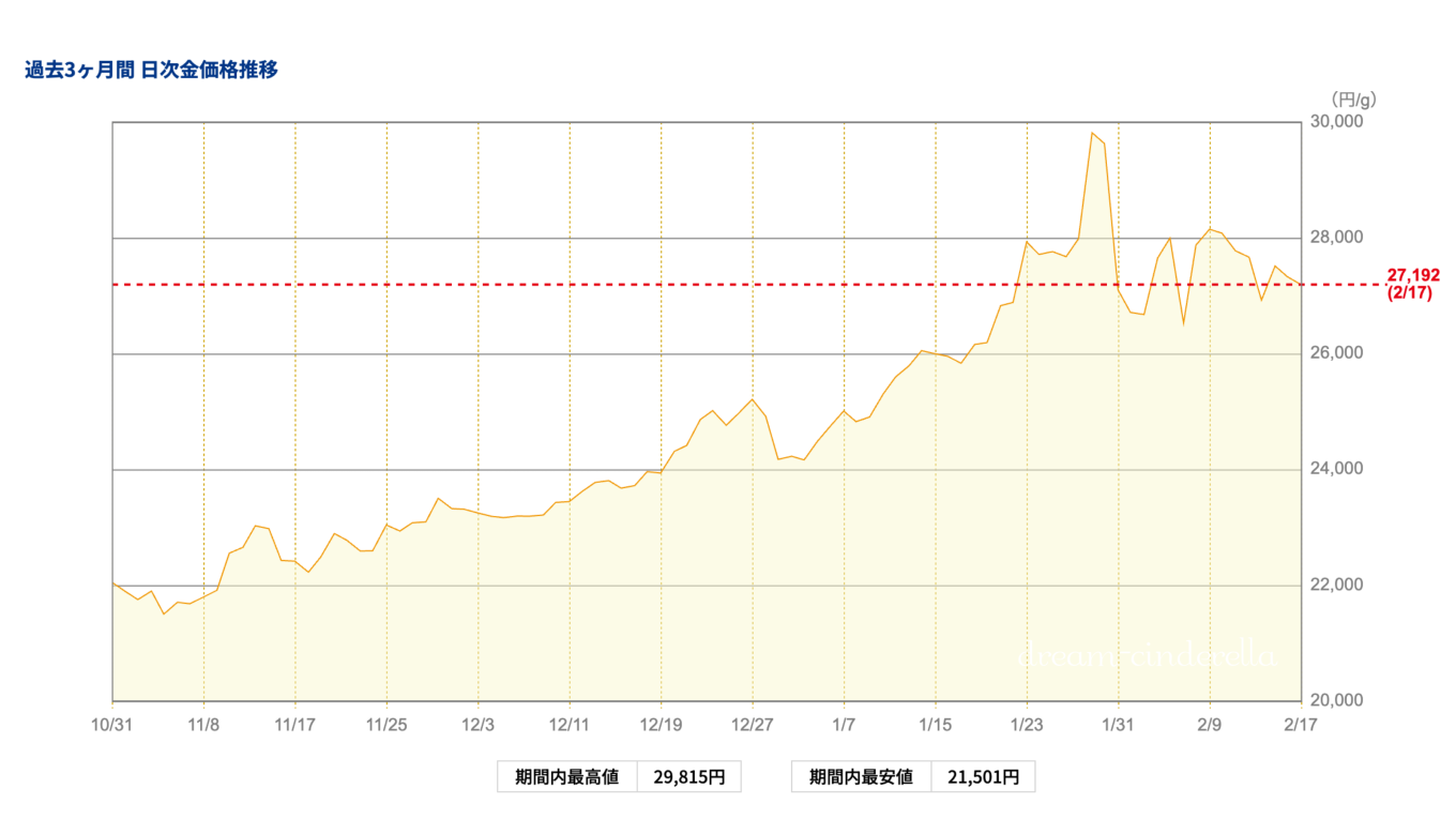 【ゴールド価格】2026/02/17（火）9:30（ゴールド価格推移）