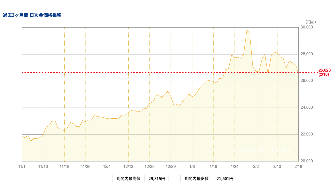 【ゴールド価格】2026/02/18(水)9:30(ゴールド価格推移)