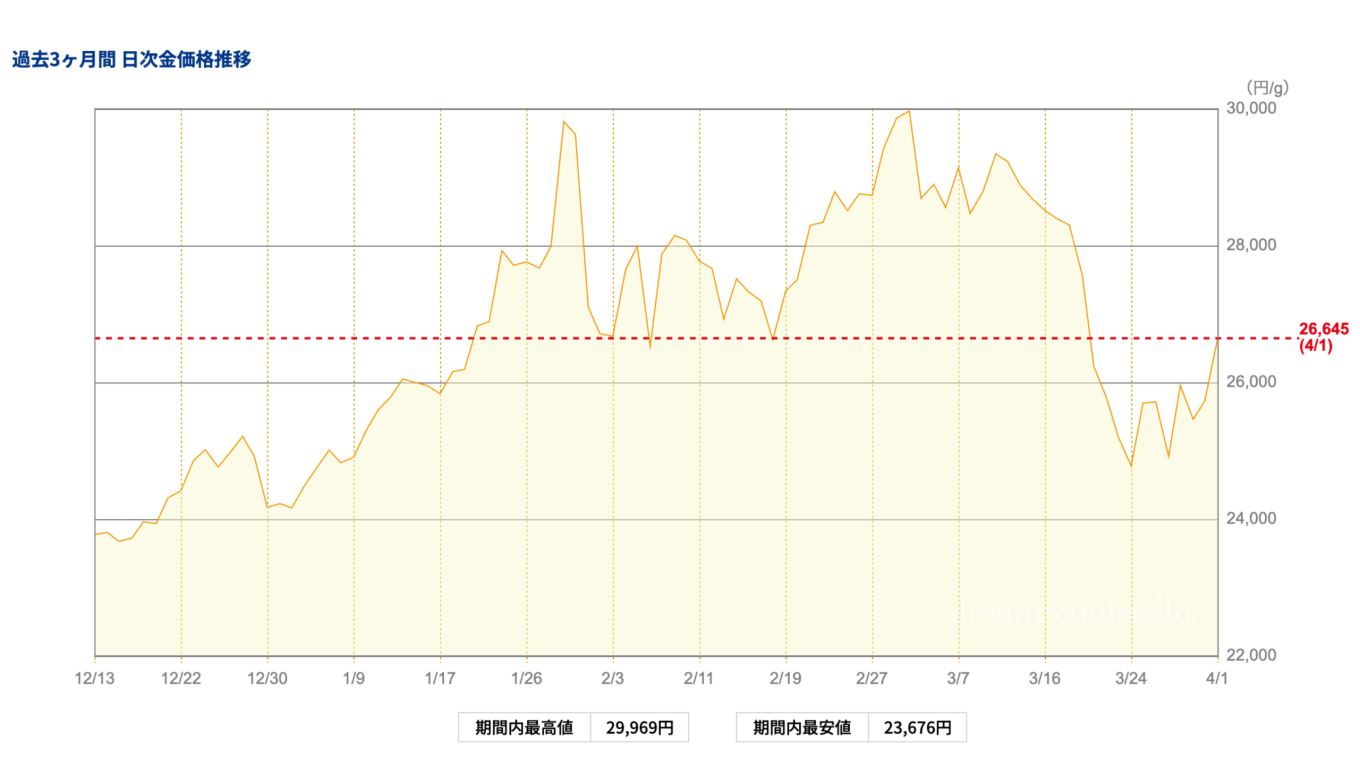 【ゴールド価格】2026/04/01（水）9:30（ゴールド価格の推移）